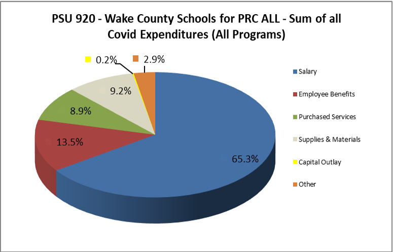 covid expenditure chart feb 2024